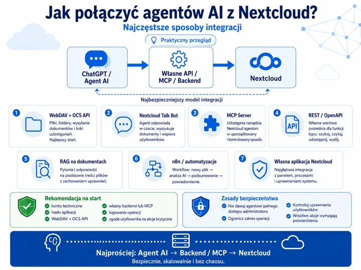 Schemat blokowy pokazujący proces łączenia agentów AI z Nextcloud i listę kroków integracji.