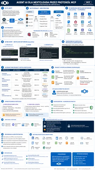 Infografika techniczna o Agent AI dla Nextcloud MCP, zawierająca sekcje architektury, konfiguracji i przykładów projektów.