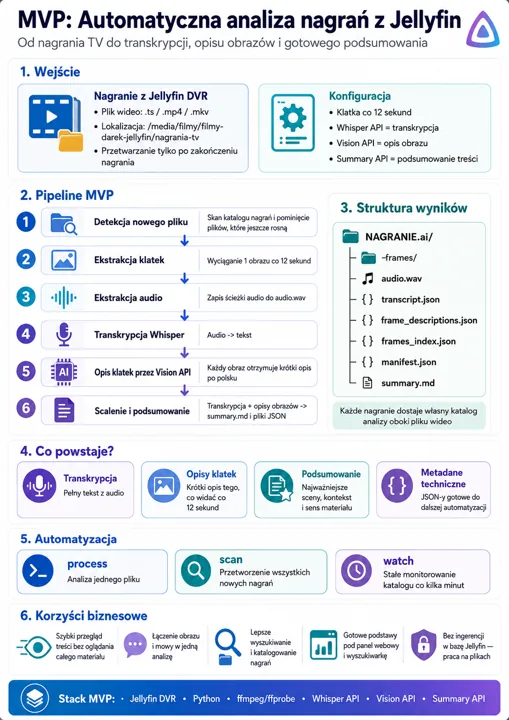 Infografika przedstawiająca etapy MVP do automatycznej analizy nagrań Jellyfin, obejmujące Wejście, Pipeline MVP (detekcja pliku, ekstrakcja klatek, ekstrakcja audio, transkrypc...