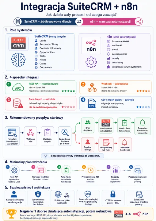 Infografika o integracji SuiteCRM z n8n, pokazująca rolę systemów, cztery sposoby integracji, plan wdrożenia i bezpieczeństwo architektury.