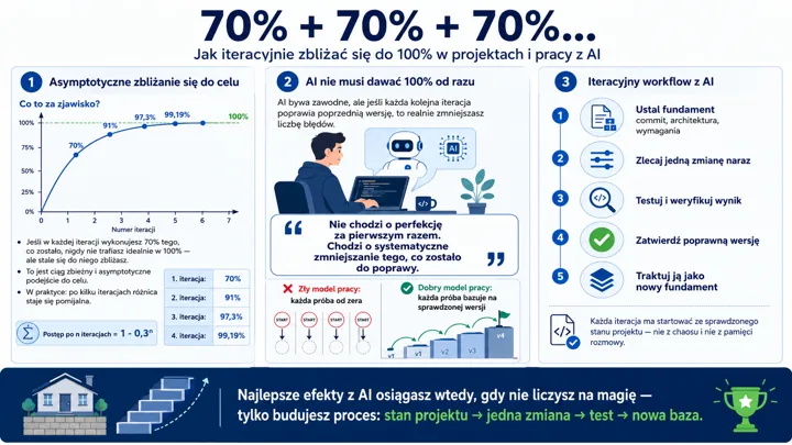 Wykres pokazujący postęp iteracyjny w projekcie z AI oraz lista kroków workflow: ustal fundament, zleć jedną zmianę, testuj i weryfikuj wynik, zatwierdź poprawną wersję, traktuj...