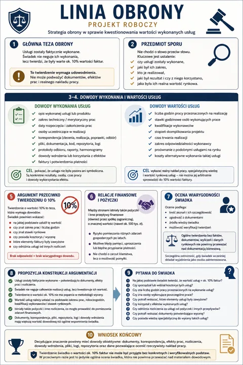 Infografika zatytułowana 'Linia obrony – projekt roboczy' pokazuje sekcje: teza obrony, przedmiot sporu, dowody wykonania usług, dowody wartości usług i kolejne elementy procesu...