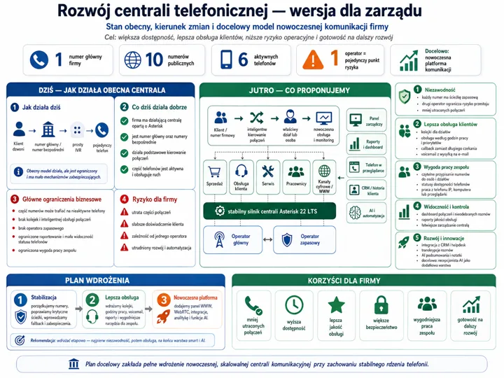 Infografika przedstawia obecną centrali telefonicznej, proponowane zmiany, plan wdrożenia i korzyści dla firmy.