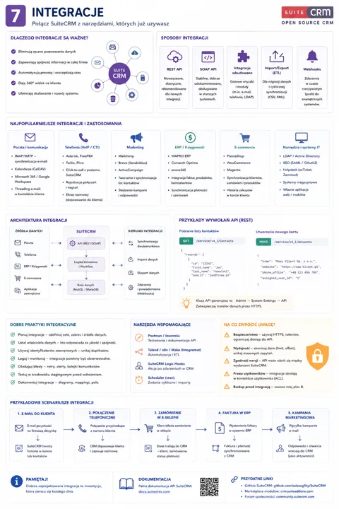 Infografika o integracjach SuiteCRM: sposoby integracji, popularne integracje (poczta, telefonia, marketing, ERP, e-commerce, IT), architektura integracji, przykłady API REST, d...