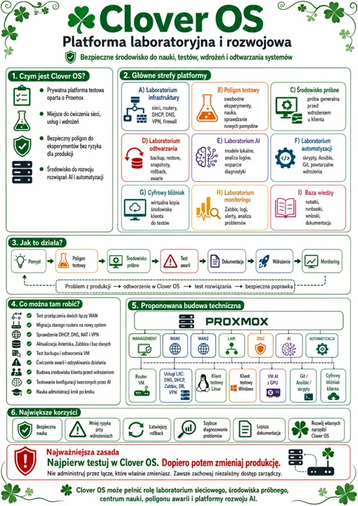 Infografika Clover OS z sekcjami: co to jest Clover OS, główne strefy platformy (laboratoria, środowiska próbne, AI, monitoring, baza wiedzy), sposób działania i proponowana bud...