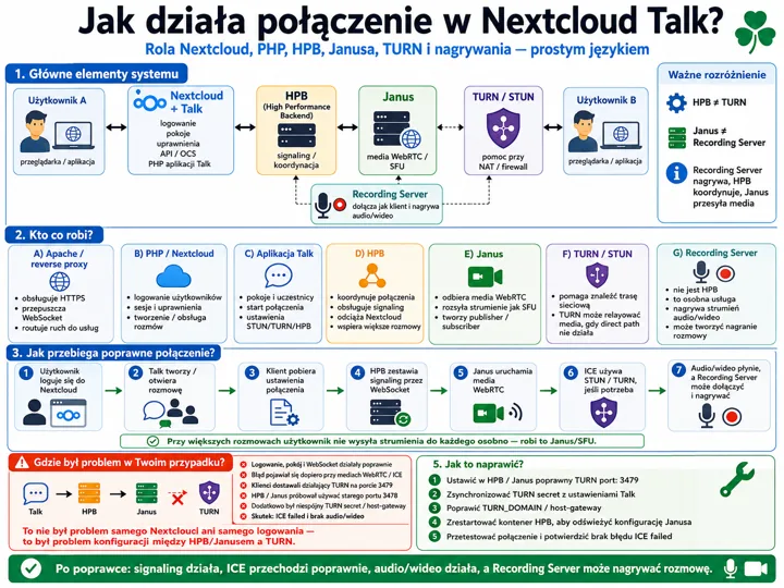 Schemat pokazujący sekwencję połączeń w Nextcloud Talk z udziałem użytkownika A i B, serwera HPB, serwera Janus, TURN/STUN i serwera nagrań.