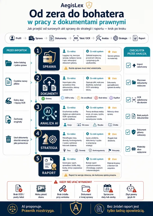 Infografika przedstawiająca proces przetwarzania dokumentów prawnych: import, OCR, analiza AI, strategia i raport, z ikonami i krokami.
