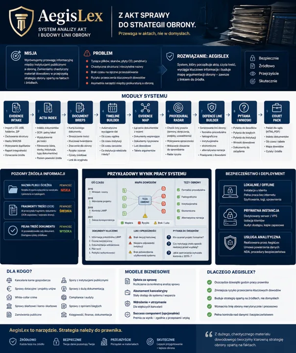 Infografika AegisLex z modułami systemu: Evidence Intake, Acta Index, Document Briefs, Timeline Builder, Evidence Map, Procedural Radar, Defense Line Builder, Pytania i Wnioski,...