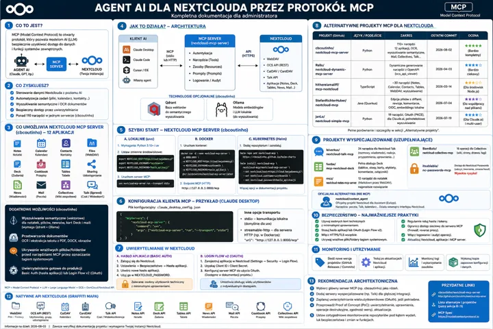 Infografika techniczna o architekturze MCP dla Nextcloud z sekcjami 1–13 i diagramami.