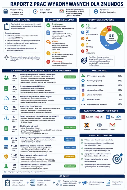 Infografika przedstawiająca raport z prac dla 2MUNDOS, pokazująca zakres prac, statusy i narzędzia.