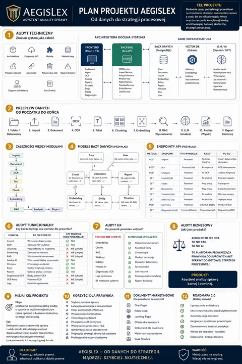 Schemat infografiki Plan projektów AegisLex: audyt techniczny, architektura systemu, przepływ danych, modele baz danych, endpointy API, analiza wyników.