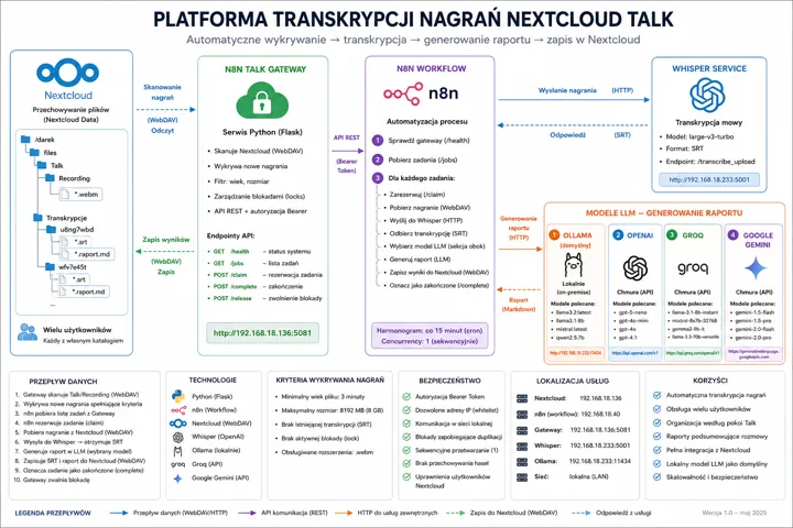 Schemat procesu automatycznej transkrypcji nagrań w Nextcloud Talk z blokami Nextcloud, N8N TALK GATEWAY, N8N WORKFLOW, Whisper Service oraz modułami generowania raportów.