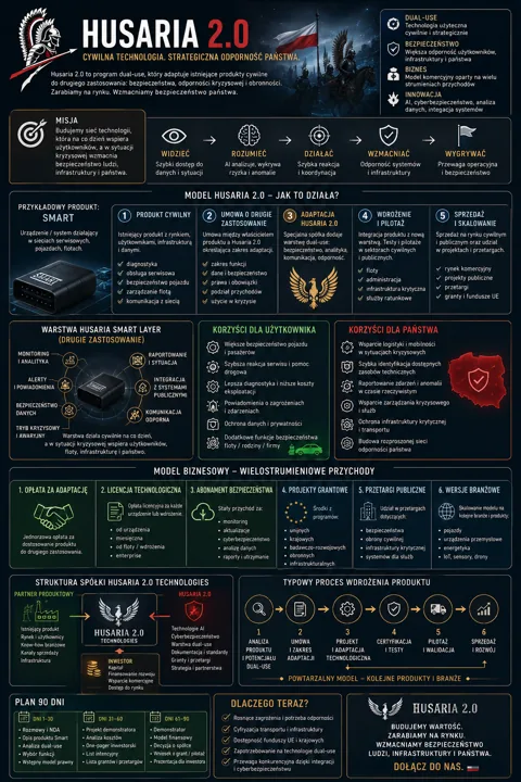Infografika Husaria 2.0 z wojennym motywem, krokami: Widzieć, Rozumieć, Działać, Wzmacniać, Wygrywać; sekcje: przykładowy produkt SMART, warstwy, korzyści dla użytkownika i pańs...