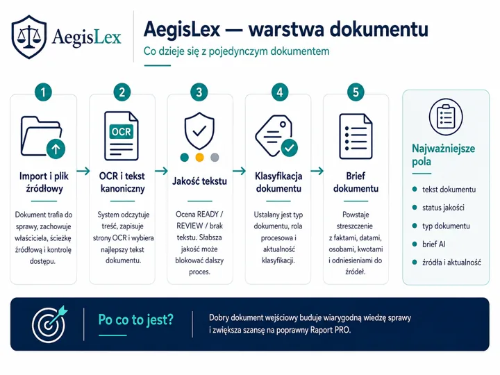 Infografika ilustruje proces przetwarzania pojedynczego dokumentu w pięciu krokach: Import źródła, OCR i tekst kanoniczny, Jakość tekstu, Klasyfikacja dokumentu, Brief dokumentu...
