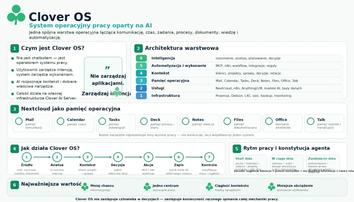Infografika Clover OS z tytułem oraz opisem architektury warstwowej: Infrastruktura, Usługi, Pamięć operacyjna, Kontekst, Automatyzacja i Inteligencja.