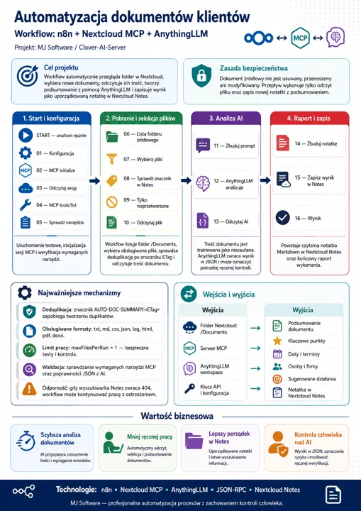 Infografika pokazująca proces automatyzacji dokumentów klientów z etapami Start i konfiguracja, Pobranie i selekcja plików, Analiza AI oraz Raport i zapis, wraz z sekcjami bezpi...