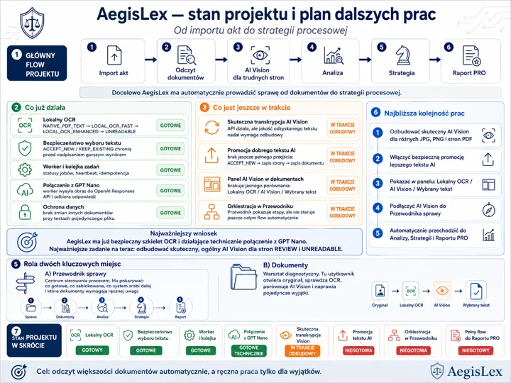 Infografika AegisLex przedstawia przepływ od importu akt, przez odczyt dokumentów i AI Vision, po analizę, strategię i raport PRO, wraz z sekcjami 'Co już działa' i 'Najbliższa...