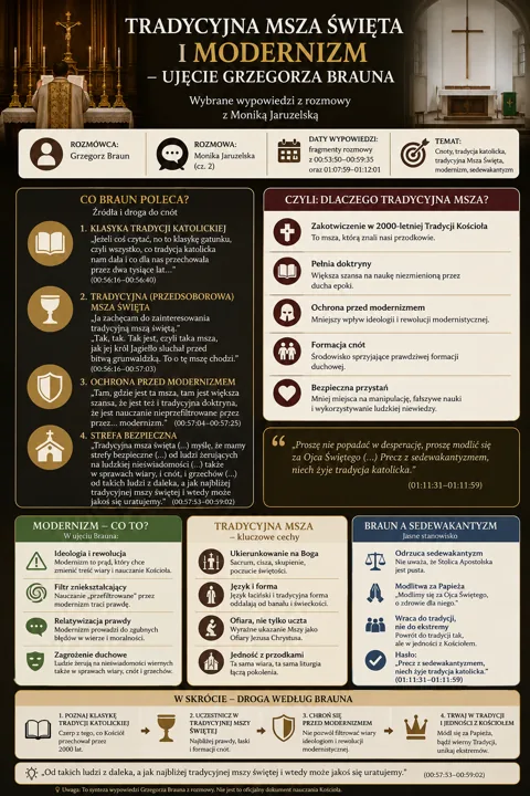 Infografika porównuje tradycyjną Mszę Świętą z modernizmem w ujęciu Grzegorza Brauna, przedstawia wywiad z Moniką Jaruzelską i kluczowe tezy.