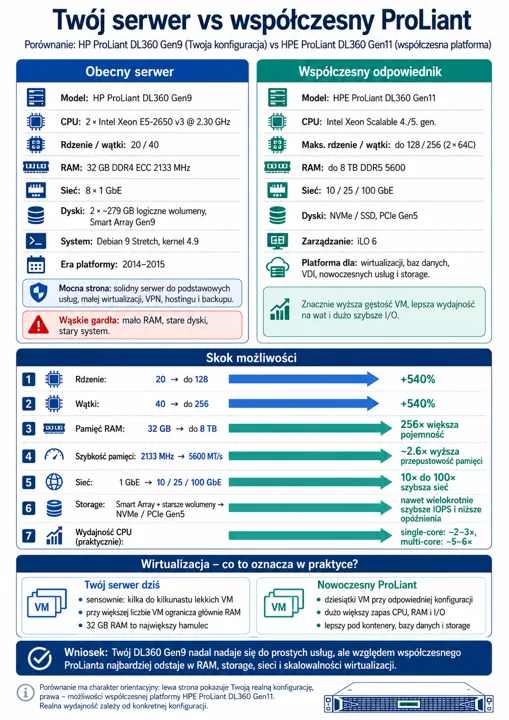 Infografika ilustrująca porównanie serwerów DL360 Gen9 i Gen11: rdzenie, wątki, RAM, prędkość pamięci, sieć, NVMe/PCIe Gen5, zarządzanie i platforma dla wirtualizacji.