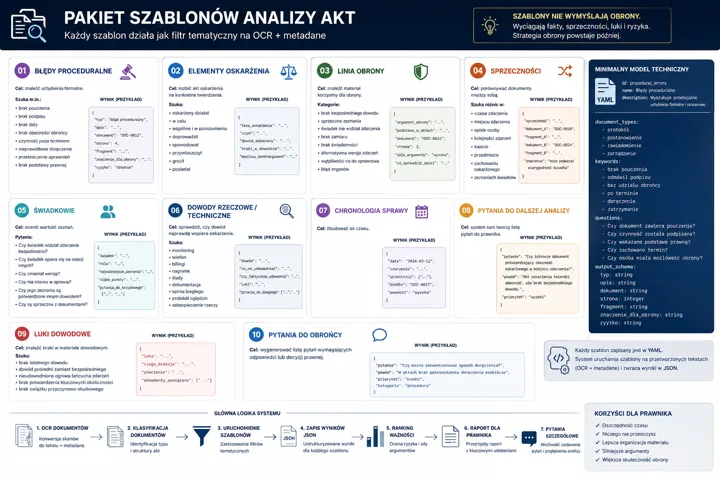 Infografika prezentująca pakiet szablonów analizy akt z sekcjami: błędy proceduralne, elementy oskarżenia, linia obrony, sprzeczności, świadkowie, dowody, chronologia sprawy, py...
