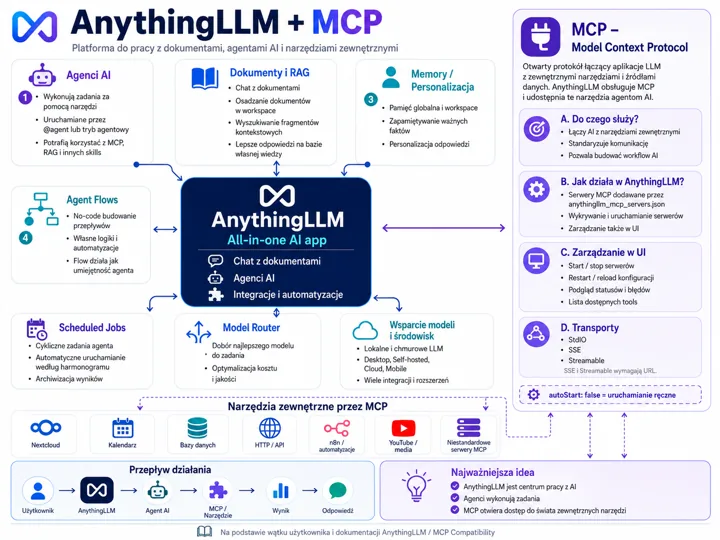 Centralny blok AnythingLLM otoczony modułami: Agenci AI, Dokumenty i RAG, Pamięć i Personalizacja, Agent Flows, Scheduled Jobs, Model Router, Wsparcie modeli; po prawej opis pro...
