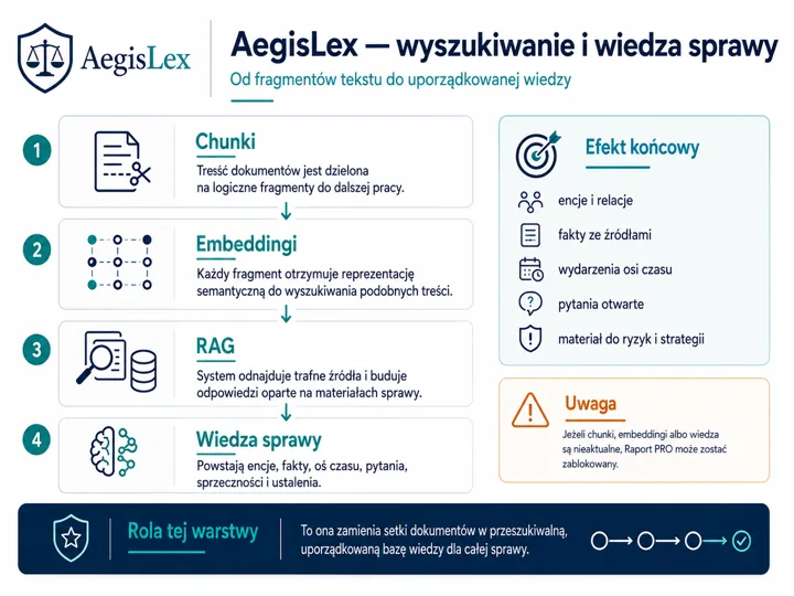 Infografika pokazuje cztery kroki: Chunki — Embeddingi — RAG — Wiedza sprawy, z prawej strony lista efektów końcowych (encje i relacje, fakty ze źródeł, wydarzenia osi czasu, py...