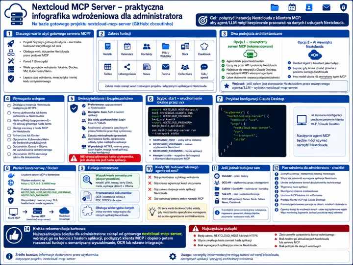 Infografika przedstawia Nextcloud MCP Server – praktyczny przewodnik wdrożeniowy dla administratora, ze wskazówkami dotyczącymi architektury, wymagań i konfiguracji.