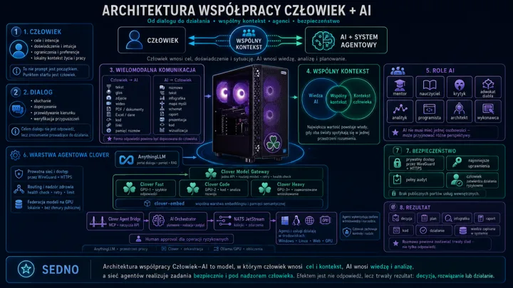 Infografika techniczna przedstawiająca architekturę współpracy człowiek i sztucznej inteligencji z modułami: człowiek, AI, wspólny kontekst, bezpieczeństwo, role AI oraz warstwy...