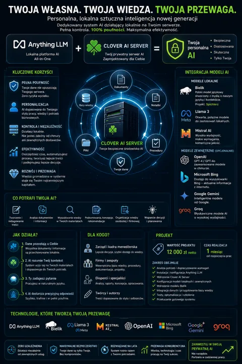 Infografika przedstawiająca koncepcję prywatnej AI działającej lokalnie na Twoim serwerze (Clover AI Server) z sekcjami korzyści, działania i modele AI.