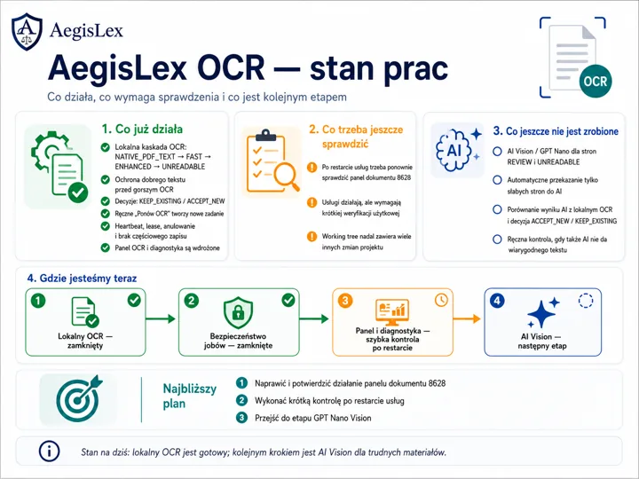 Infografika opisuje aktualny stan prac nad AegisLex OCR z sekcjami: Co już działa, Co trzeba jeszcze sprawdzić, Co jeszcze nie jest zrobione, Gdzie jesteśmy teraz i Najbliższy p...