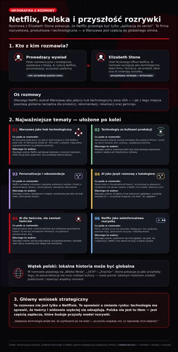 Infografika przedstawiająca rozmowę Netflix, Polska i przyszłość rozrywki, z prowadzącym i Elizabeth Stone oraz sekcjami o hubie technologicznym w Warszawie, technologii, AI i k...